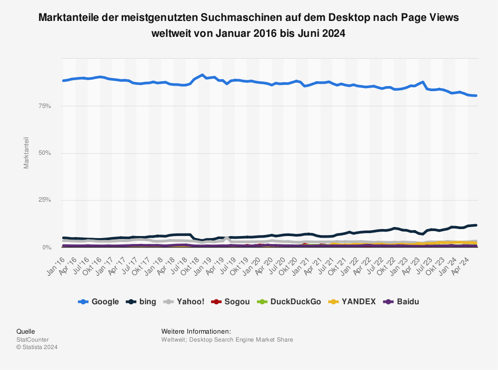 Marktanteile der meistgenutzten Suchmaschinen Weltweit bis Juni 2024